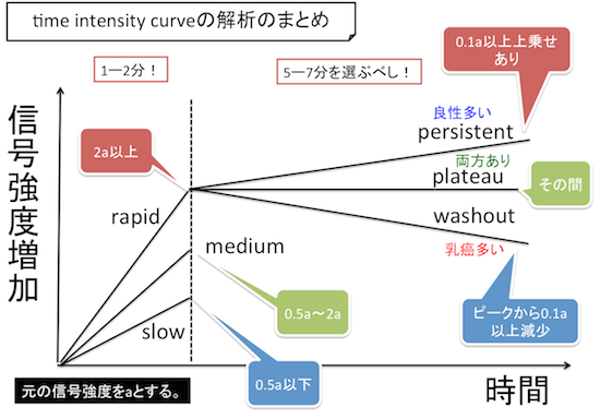 BI-RADS MRIに基づいた乳腺MRI読影法 Massの場合